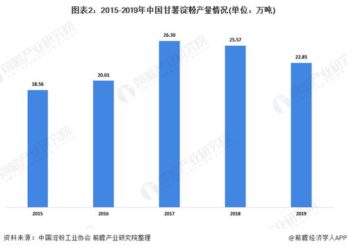 2020年甘薯淀粉行業(yè)供需市場現(xiàn)狀 環(huán)保趨嚴致產(chǎn)量下降，新型采暖與制冷技術成發(fā)展關鍵